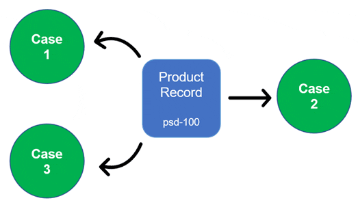 Diagram showing the product record and notifications relationship